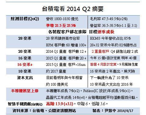 台積電鉅亨網記者尹慧中製表