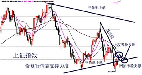 上證指數