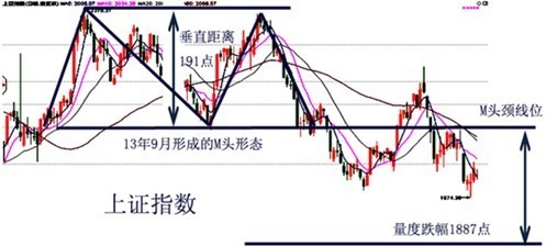 上證指數