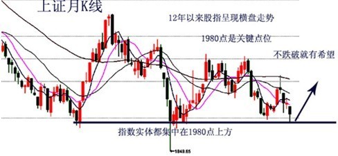 上證指數