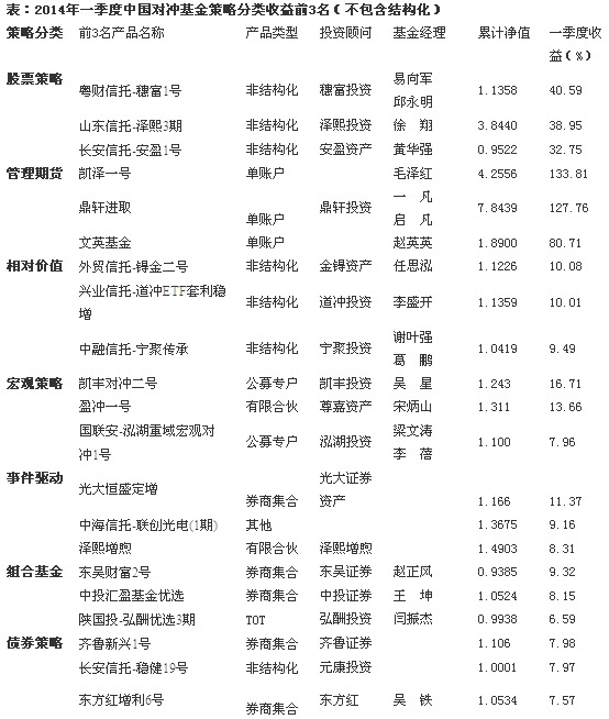數據來源：私募排排網數據中心（截至2014年3月底）