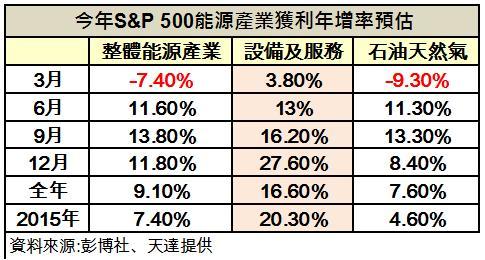 美國能源股獲利表現