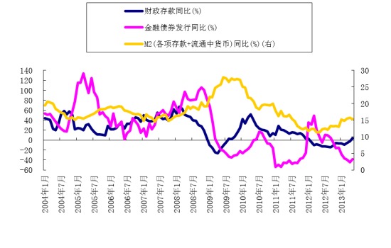 數據來源：Wind資訊、人保資產 　　[注：請修改圖例項為：財政存款同比(左軸)、金融債券發行同比(左軸)]