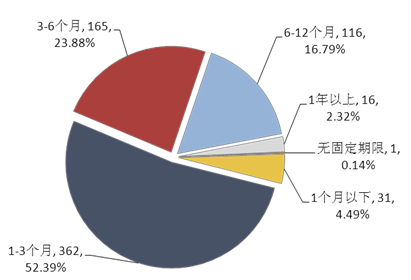 圖2：本周理財產品期限分布