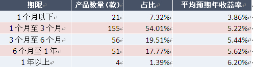 表1：本周人民幣債券和貨幣市場類產品收益率分布
