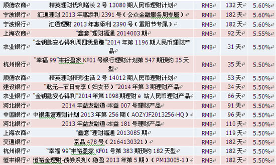 表3：本周到期收益率較高的理財產品
