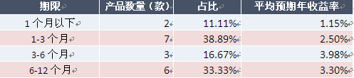 表2：本周外幣債券和貨幣市場類產品收益率分布