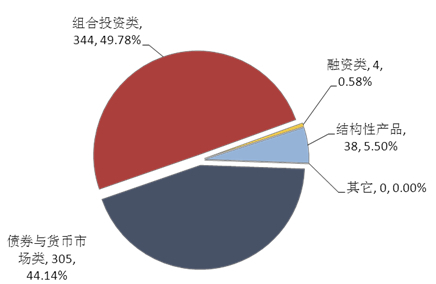 圖1：本周理財產品投資領域分布