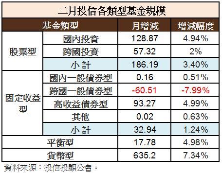 二月各類型基金資金流向