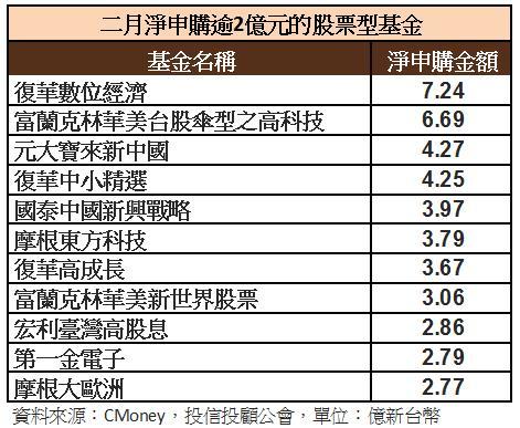 二月淨申購金額最高基金