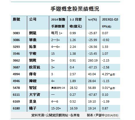 手機/行動遊戲製表尹慧中