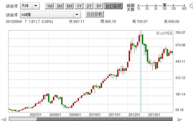 圖三：Apple股價月K線圖，鉅亨網首頁