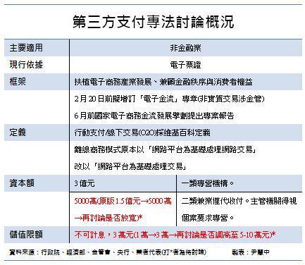 第三方支付尹慧中製表