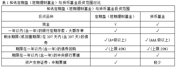 表1和訊定期盈（短期理財基金）與貨幣基金投資范圍對比