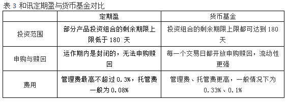 表3 和訊定期盈與貨幣基金對比