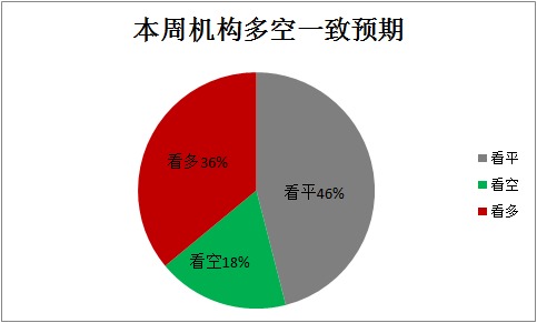 2014-17周券商多空預期