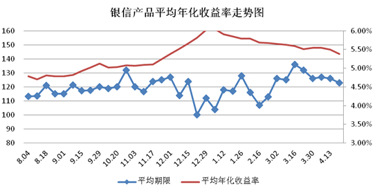 圖3 銀信產品平均年化收益率走勢圖