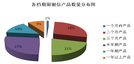 圖4 各檔期銀信產品數量分布圖