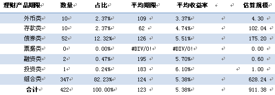 表3 銀信產品類別構成情況