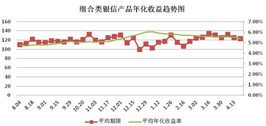 圖8 組合類銀信產品年化收益率趨勢圖