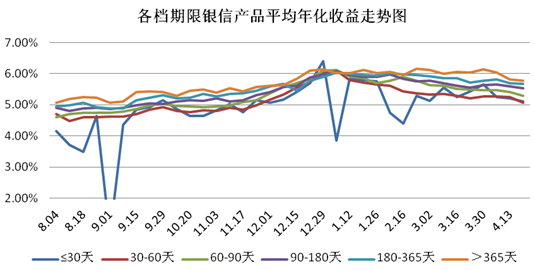 圖5 各檔期銀信產品平均年化收益率走勢圖