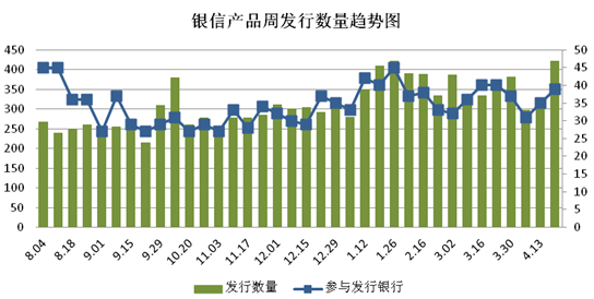 圖1 銀信產品周發行數量趨勢圖