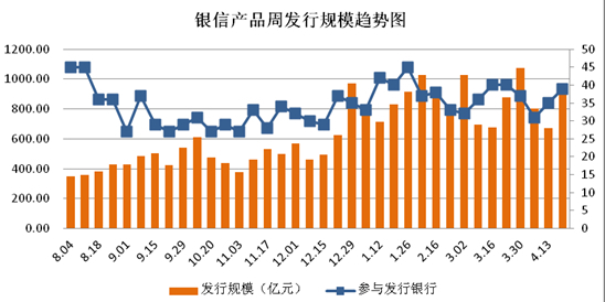 圖2 銀信產品周發行規模趨勢圖