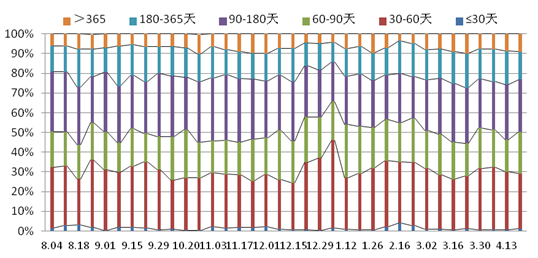 圖6 各檔期銀信產品發行數量分布走勢圖
