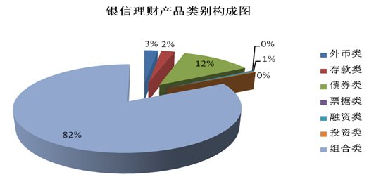 圖7 銀信理財產品類別構成圖