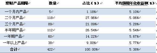 表2 各檔期銀信合作理財產品收益表