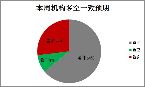 2014-12周券商多空預期圖