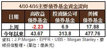 債券資金流向
