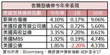 各類型債券表現