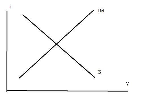 圖一：IS-LM曲線模型，本文自繪