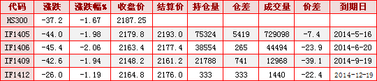 表2:現貨指數和期貨合約行情匯總