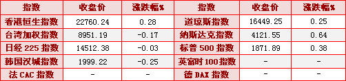 表1:外盤走勢