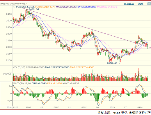 圖2:滬深300指數小時k線圖