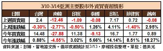 亞股資金流向