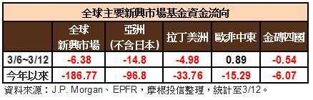 新興市場資金流向