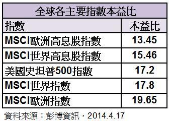 各類股市本益比