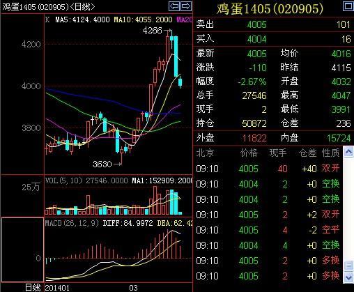 雞蛋1405開盤十分鐘后，跌幅已達2.67%