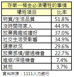 存第一桶金須犧牲的事情