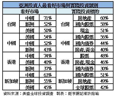 亞洲投資人偏好標的與實際操作