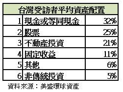 台灣受訪者平均資產配置
