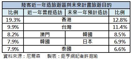 過去一年與未來一年陸客造訪國家