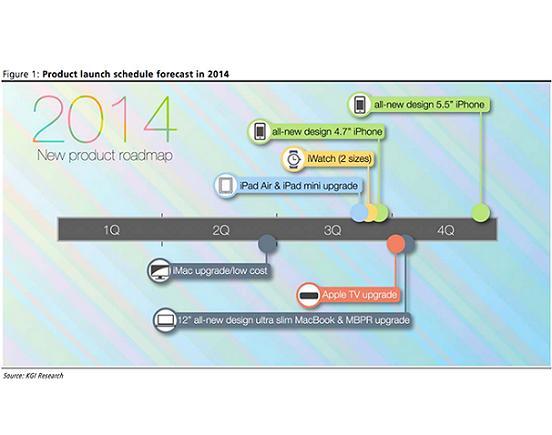 凱基證券今年的蘋果產品推出預估時間表。