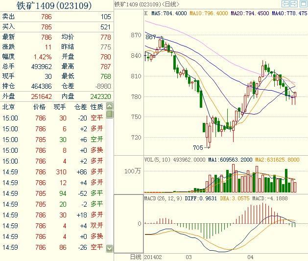 鐵礦石期貨1409合約