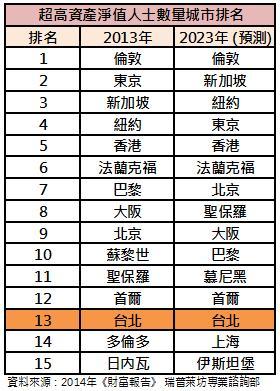 各國超高淨資產富豪人數