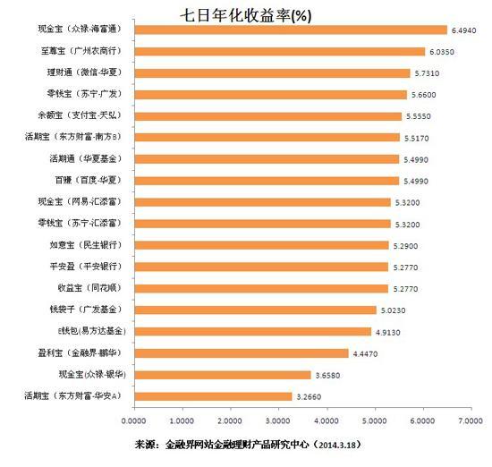 7日年化收益