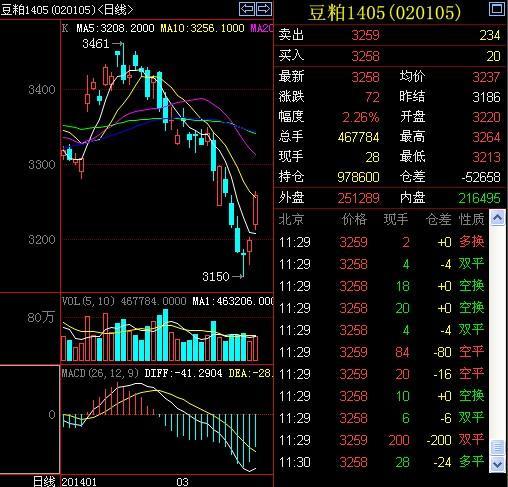 午評：金屬多空雙方膠著 豆粕持續發力收漲2.26%